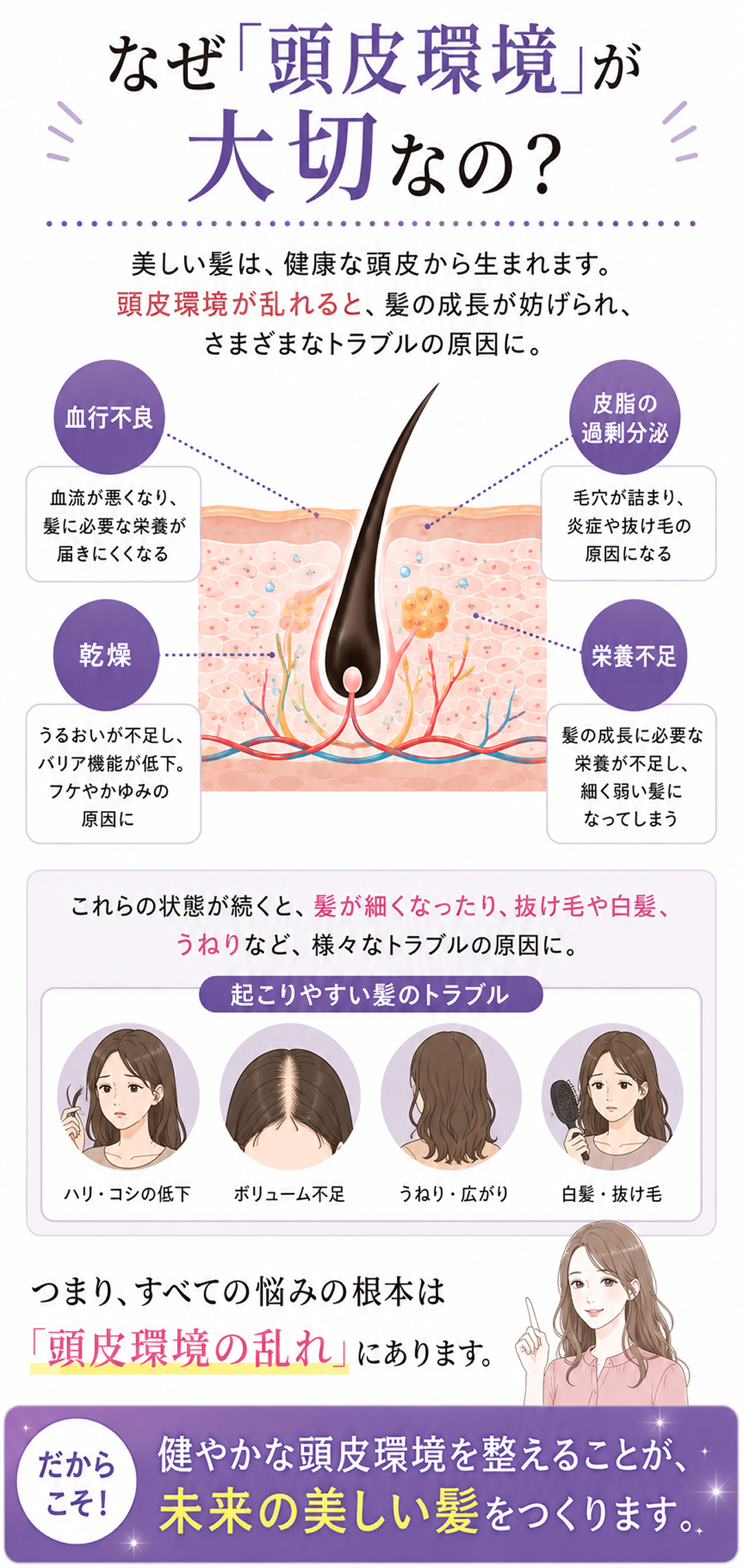 トリートメントで一時的にツヤが出ても、シャンプーを変えても、育毛剤を使っても、頭皮環境そのものが改善されなければ美しい髪は育ちません。だからこそ大切なのは、「髪」ではなく「頭皮」から整えることなのです。を解説した画像