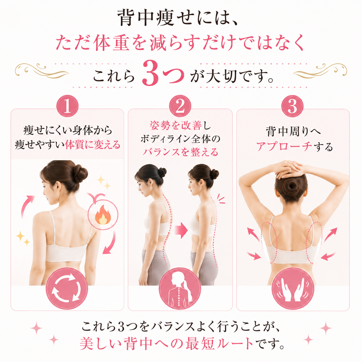 ❶痩せにくい身体から痩せやすい体質に変える❷姿勢を改善しボディライン全体のバランスを整える❸背中周りへアプローチすることが大切ですを解説した画像