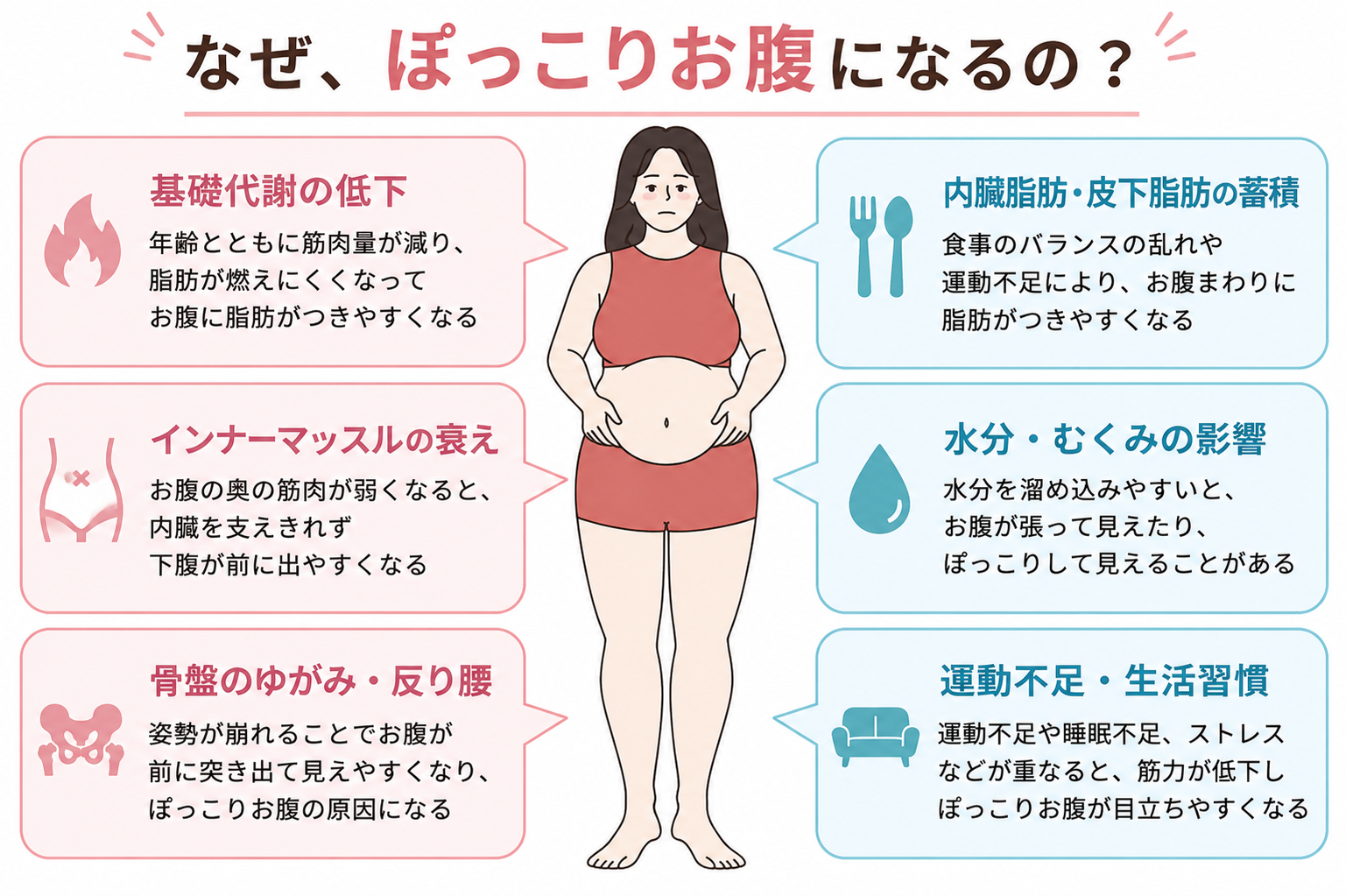 ぽっこりお腹になる理由