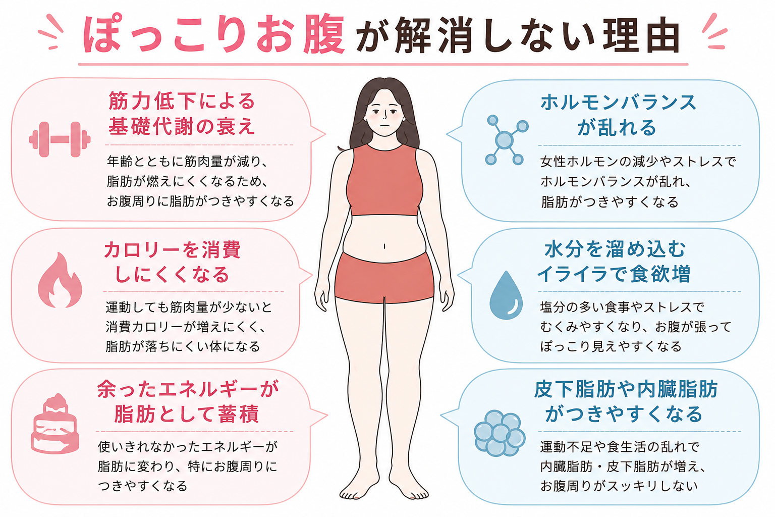 食事制限やジムに通っても、ぽっこりお腹が解消しない５つの理由